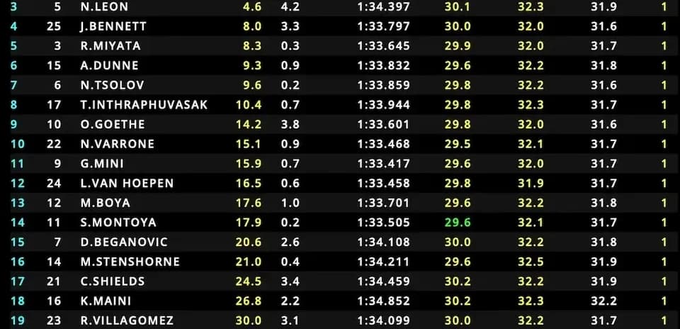 Race results table showing lap times and gaps