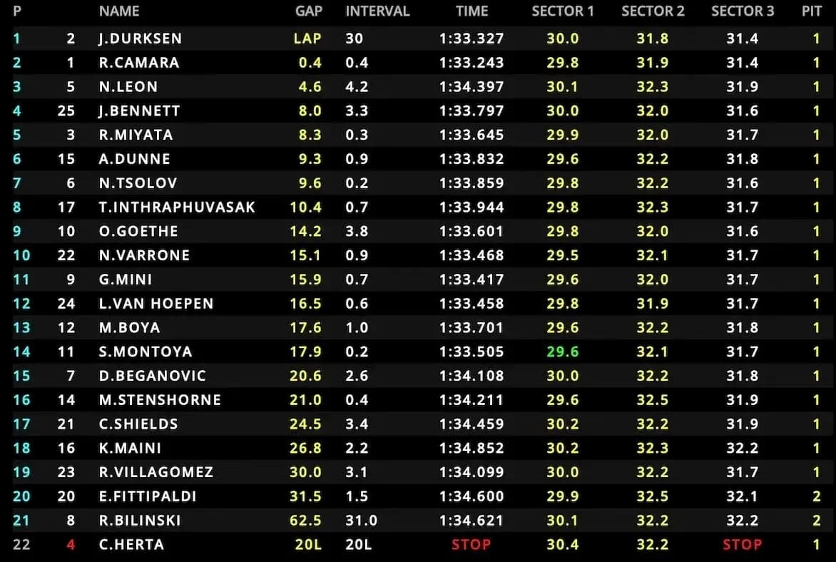 Race results table showing lap times and gaps