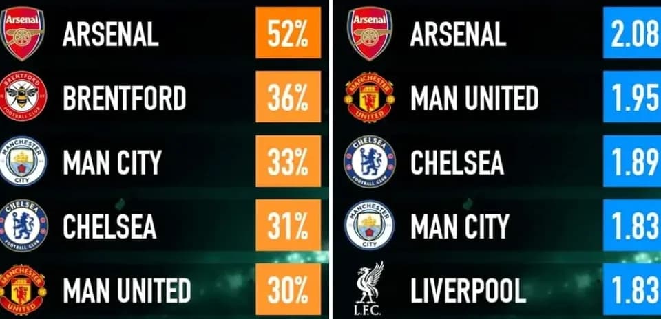 Football statistics for Arsenal, Brentford, and others