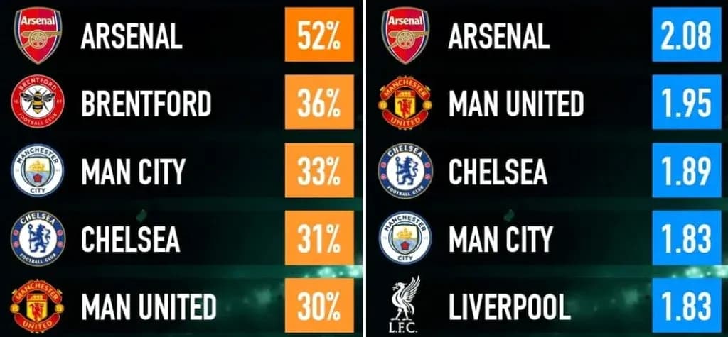 Football statistics for Arsenal, Brentford, and others